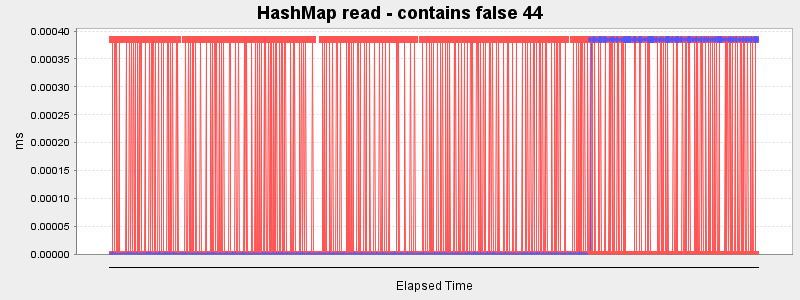 HashMap read - contains false 44